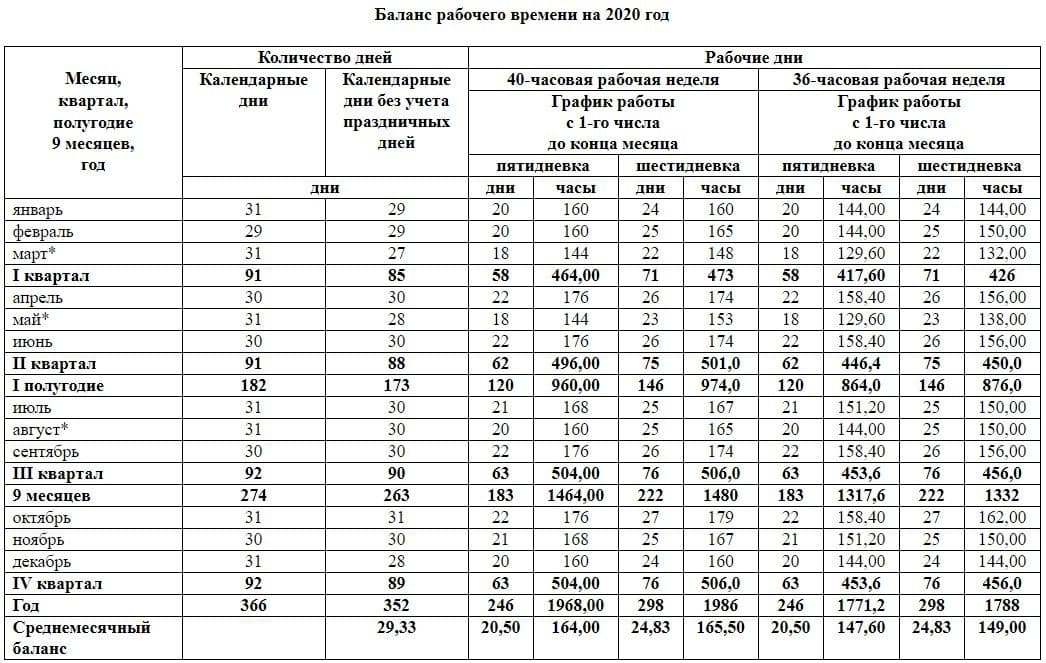 Сколько дней до 2023 1. Нормы рабочего времени 2021 Казахстан. Среднегодовая норма часов 2021 г.. Норма человеко часов в 2021 году. Нормы рабочего времени на 2021 год таблица.